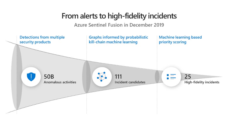 Funnel diagram of Azure Sentinal Fusion