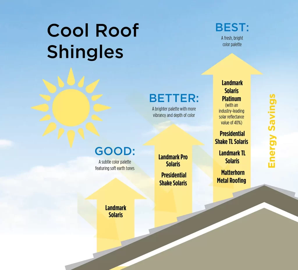 SOLAR REFLECTIVE SHINGLES